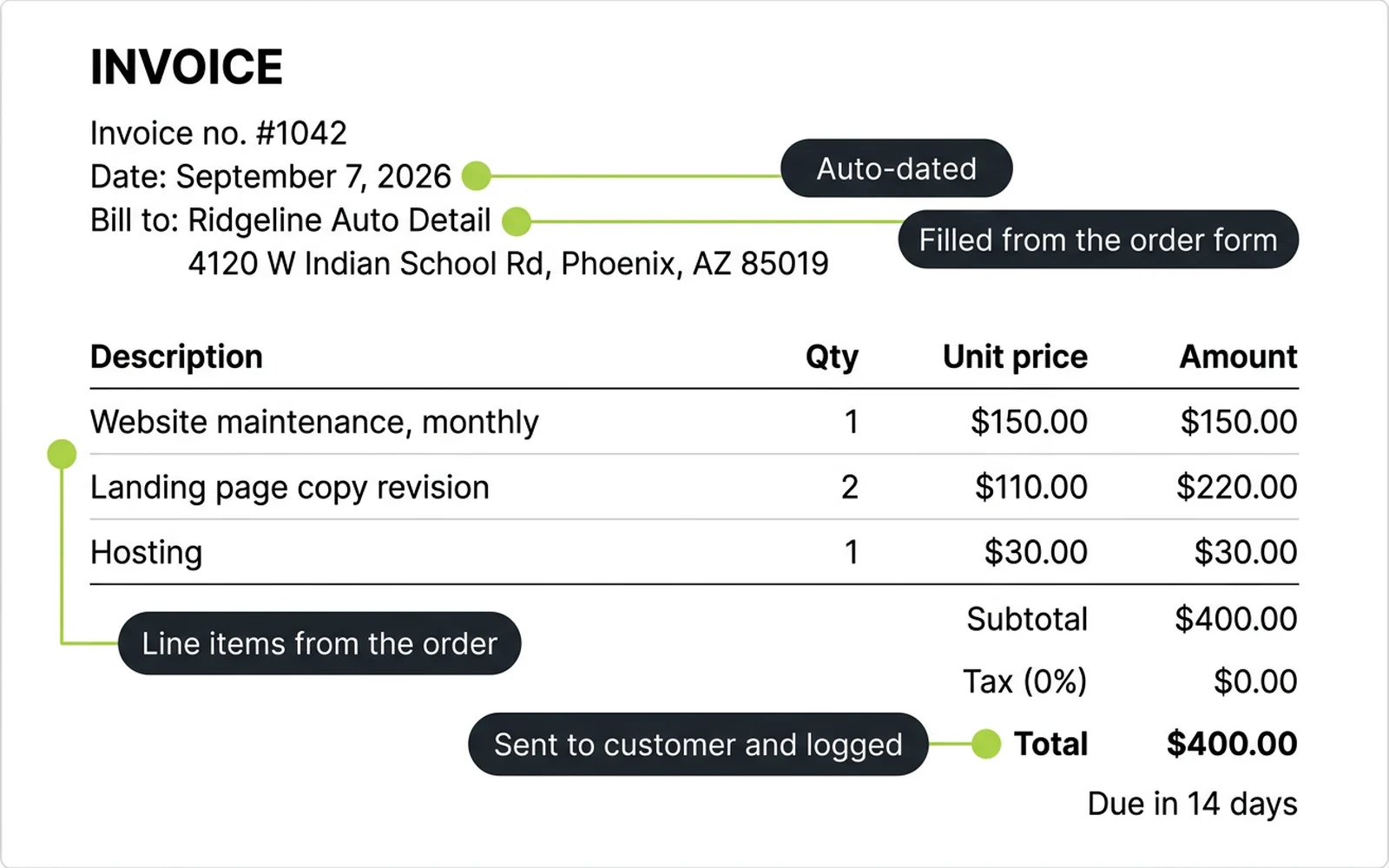 A full invoice with bill-to details, three line items and a total, with callouts marking the fields the workflow fills: order form details, auto-dated, line items, sent and logged