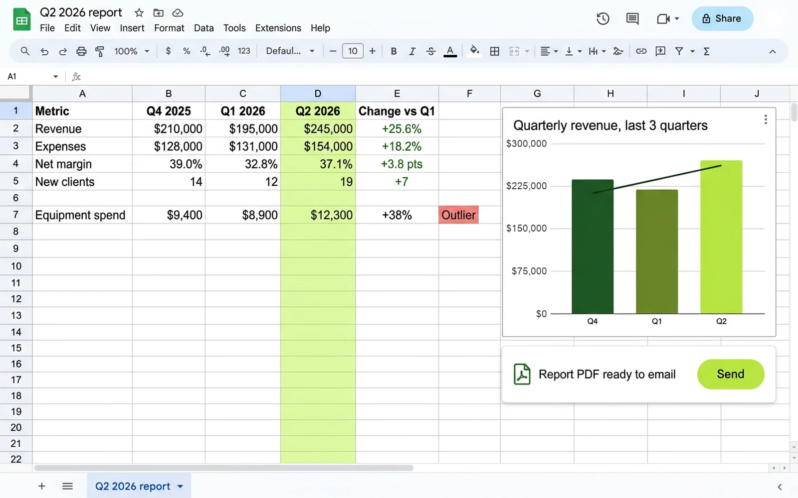 A spreadsheet comparing three quarters of revenue, expenses, margin and new clients, an Outlier tag on equipment spend, a revenue bar chart with a trend line, and a Report PDF ready to email card